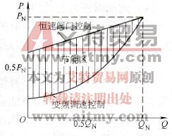 风机、泵类负载运行图
