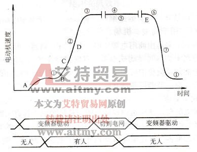 自动扶梯控制时序图