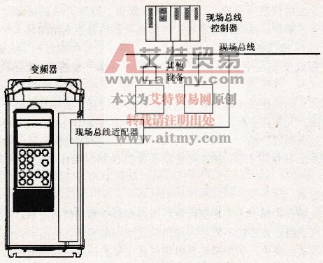 变频器的现场总线适配器
