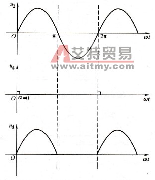 带电阻性负载的单相半波可控整流电路波形（a=0）