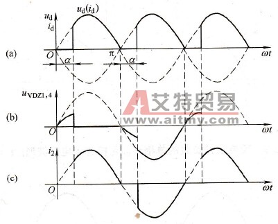 带电阻性负载的单相桥式全控整流电路波形