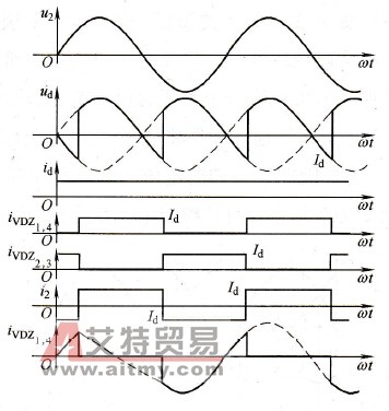 单相桥式全控整流电路带阻感负载波形