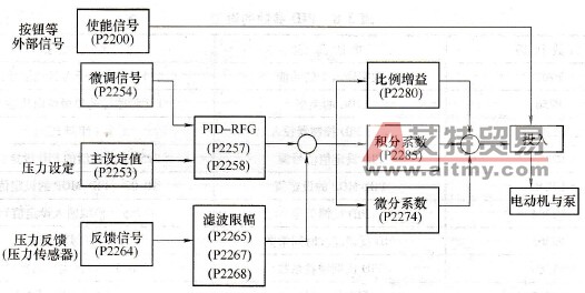 供水PID控制具体参数设置