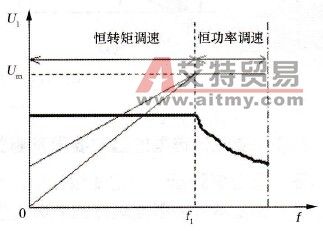 何为变频调速系统的基频以上调速？