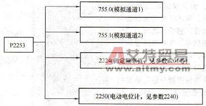 P2253的设定值