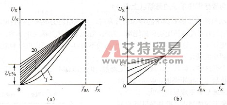 变频器为用户提供的U/f线