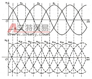 三相桥式全控整流电路波形（&alpha;=&pi;/6）