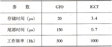 IGCT开断能力与GTO比较