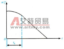 变频器的上半S形减速方式特性曲线示意图