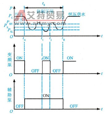 艾默生TD2100系列变频器主水泵的唤醒条件