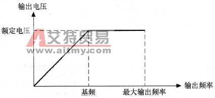 变频器基频参数的概念