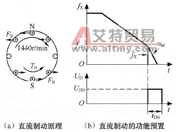 变频器采取直流制动的必要性