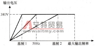 变频器基频参数的设置