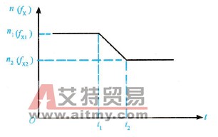 变频器调速系统减速特性的特点