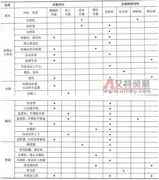 生产机械根据负载转矩特性不同可分为哪几种类