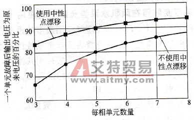 发生一个单元故障后使用和不使用中性点漂移时输出电压的比较