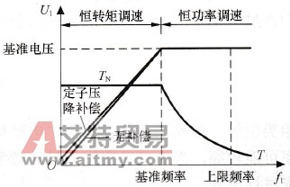 变频器基频设置的注意事项