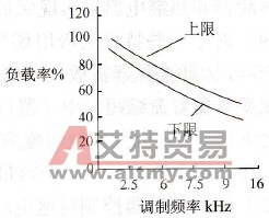 变频器选择时应注意哪些事项？