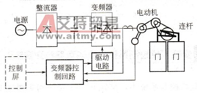 电梯门的传动控制系统有什么特点？