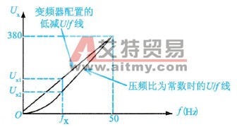 变频器的功能预置对节能效果的影响