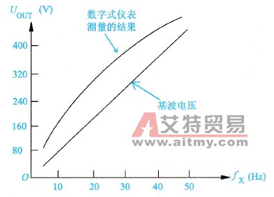 测量变频器电量时数字式仪表正确性分析技术方