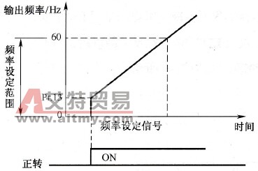 变频器的启动、加减速控制功能与参数