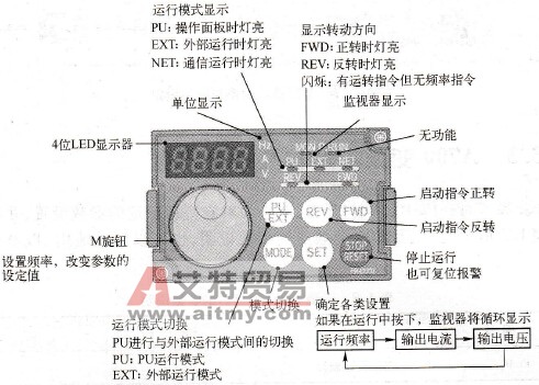 A700变频器FR-DU07操作面板的熟悉
