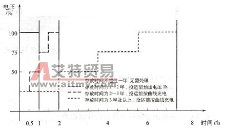 长期存放变频器进行使用，充电时间多长为宜？