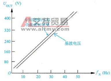 测量变频器电量时整流式仪表正确性分析技术方