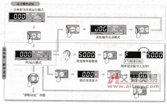 A700变频器运行模式切换与频率设定