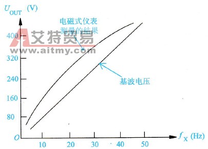 测量变频器电量时电磁式电压表正确性分析技术