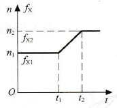 变频调速系统的加速过程