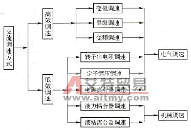交流电动机的调速概述