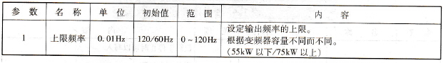 A700变频器的参数更改
