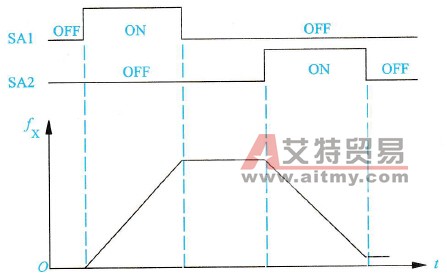 变频器实现电动机的升速与降速控制波形示意图