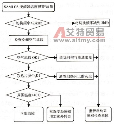 SAMIGS变频器的温度报警故障如何处理？