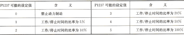 P1237设置的制动周期值及其含义