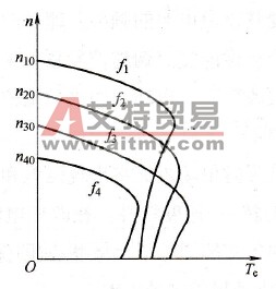 U/f为常数下异步电机变频调速的机械特性