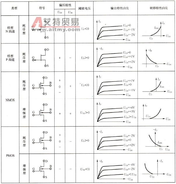 变频器中场效应管的特性曲线