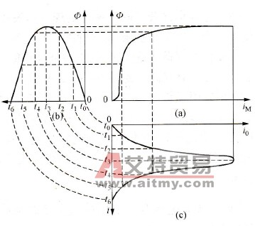 变频器轻载过电流故障诊断及处理