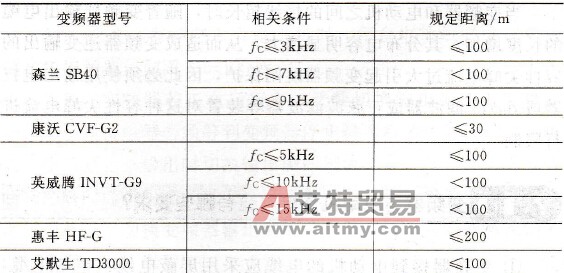变频器与电动机之间的距离最多允许多长？