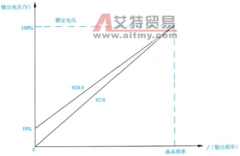 通过功能参数设置选择变频器U/f线的技术方法