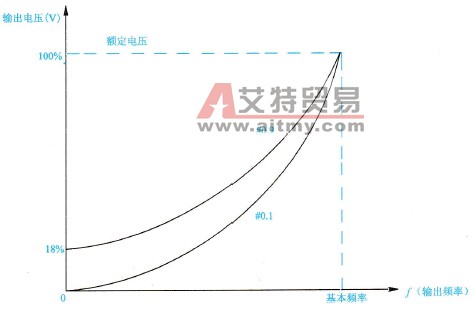 #0.1曲线与#0.9曲线的U/f线示意图