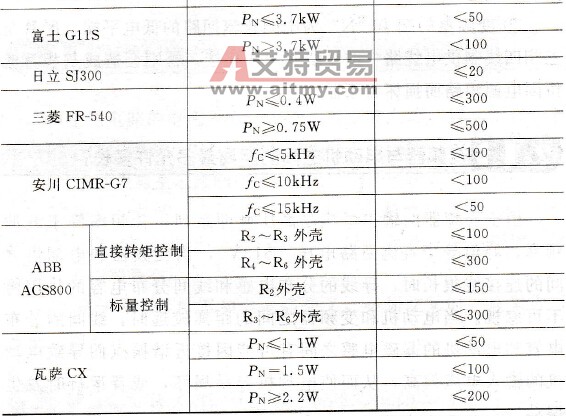 不同变频器对电动机距离的规定