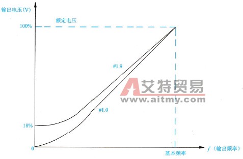 #1.0曲线与#1.9曲线的U/f线示意图