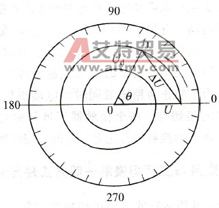 极坐标下的电动机感应电压衰减示意图