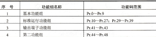 变频器的功能结构及预置流程
