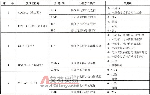 变频器瞬间停电再启动功能参数的设置技术方法