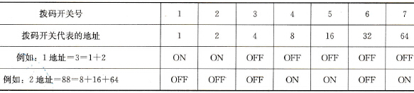DIP所代表的PROFIBUS地址