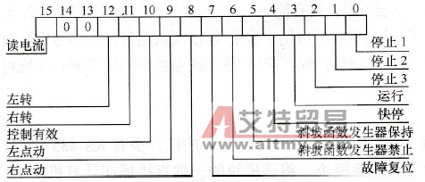 STW控制字的结构图